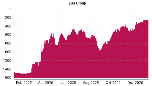 BOTSI®-Advisor Abstufung Elia System Operator von Rang 467 auf ...