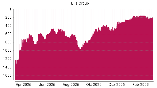 BOTSI®-Advisor Abstufung Elia System Operator von Rang 150 auf ...