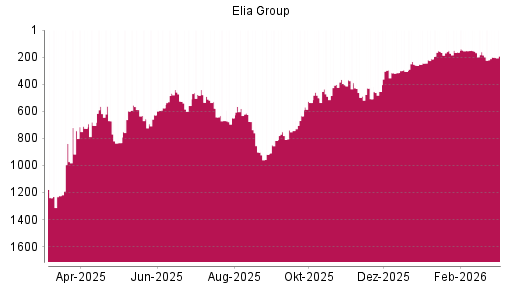 BOTSI®-Advisor Abstufung Elia System Operator von Rang 185 auf ...