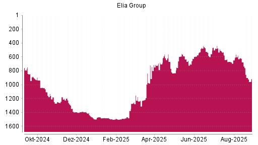 BOTSI®-Advisor Hochstufung Elia System Operator von Rang 669 auf ...