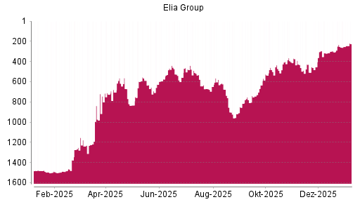 BOTSI®-Advisor Hochstufung Elia System Operator von Rang 627 auf ...