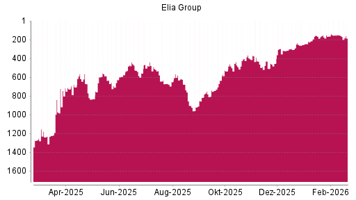 BOTSI®-Advisor Abstufung Elia System Operator von Rang 157 auf ...
