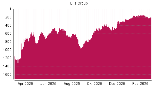 BOTSI®-Advisor Hochstufung Elia System Operator von Rang 634 auf ...