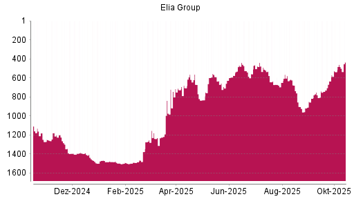 BOTSI®-Advisor Hochstufung Elia System Operator von Rang 536 auf ...