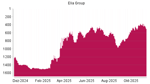BOTSI®-Advisor Hochstufung Elia System Operator von Rang 501 auf ...