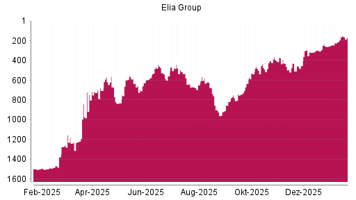 BOTSI®-Advisor Abstufung Elia System Operator von Rang 390 auf ...