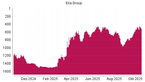 BOTSI®-Advisor Hochstufung Elia System Operator von Rang 649 auf ...