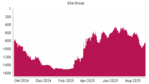 BOTSI®-Advisor Hochstufung Elia System Operator von Rang 918 auf Rang 816