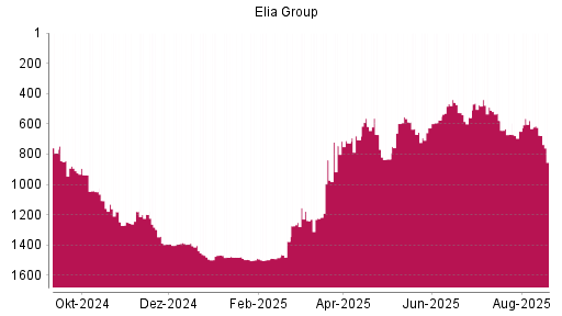 BOTSI®-Advisor Abstufung Elia System Operator von Rang 1180 auf ...