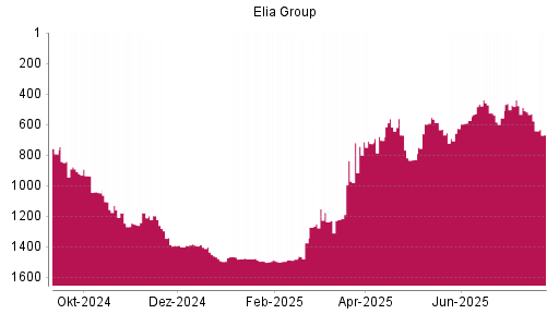 BOTSI®-Advisor Abstufung Elia System Operator von Rang 578 auf ...