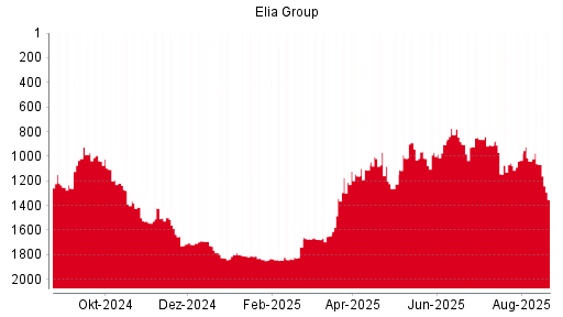 BOTSI®-Advisor Hochstufung Elia System Operator von Rang 1246 auf Rang 1211