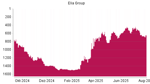 BOTSI®-Advisor Hochstufung Elia System Operator von Rang 669 auf ...
