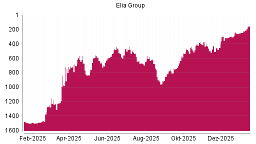 BOTSI®-Advisor Hochstufung Elia System Operator von Rang 306 auf ...