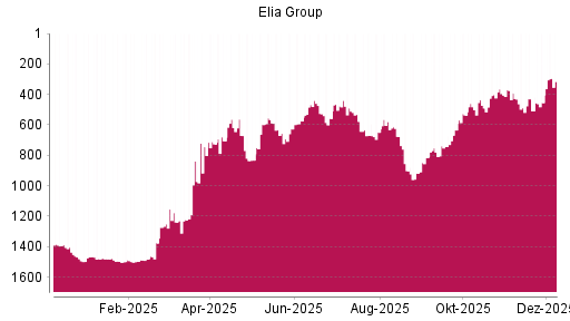 BOTSI®-Advisor Hochstufung Elia System Operator von Rang 454 auf ...
