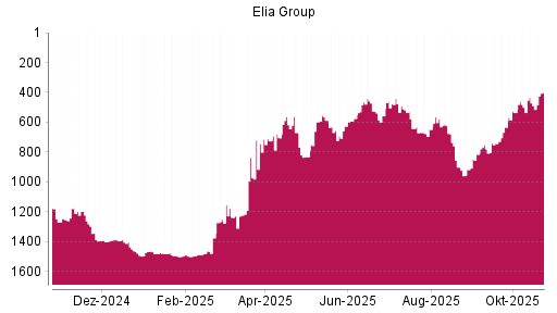 BOTSI®-Advisor Hochstufung Elia System Operator von Rang 838 auf ...