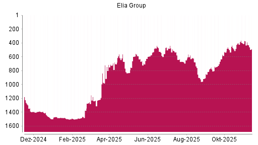 BOTSI®-Advisor Abstufung Elia System Operator von Rang 390 auf ...