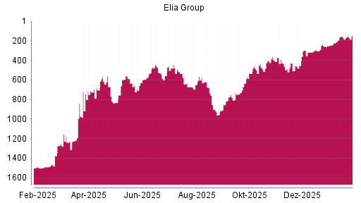 BOTSI®-Advisor Hochstufung Elia System Operator von Rang 454 auf ...