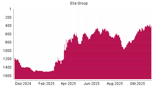 BOTSI®-Advisor Hochstufung Elia System Operator von Rang 405 auf ...