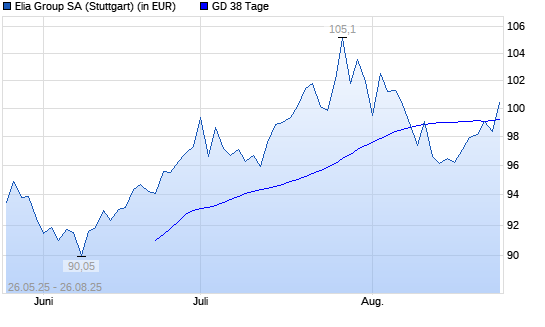 Elia System Operator-Aktie über 38-Tage-Linie