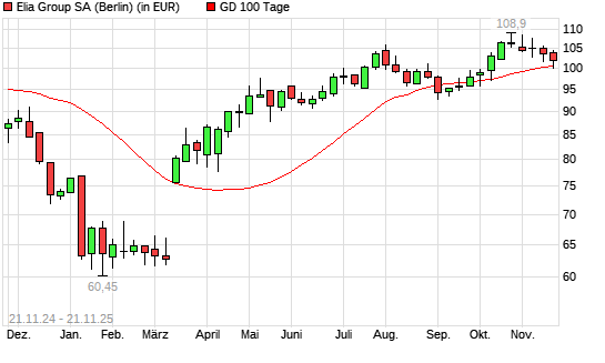 Elia System Operator-Aktie unter 100-Tage-Linie