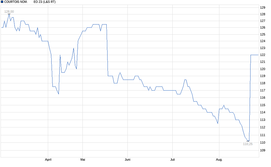 Chart