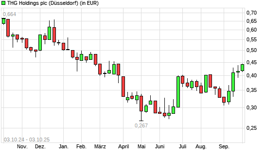 THE HUT GROUP-Aktie mit neuem 6-Monats-Hoch