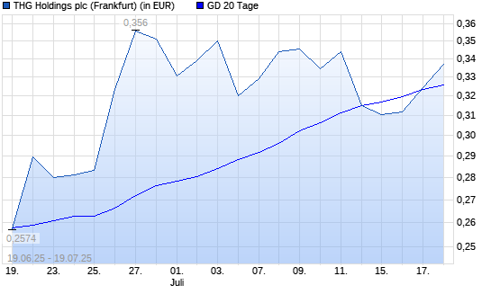 THE HUT GROUP-Aktie &uuml;ber 20-Tage-Linie