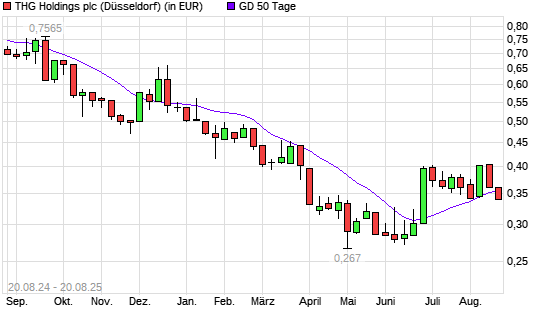 THE HUT GROUP-Aktie unter 50-Tage-Linie