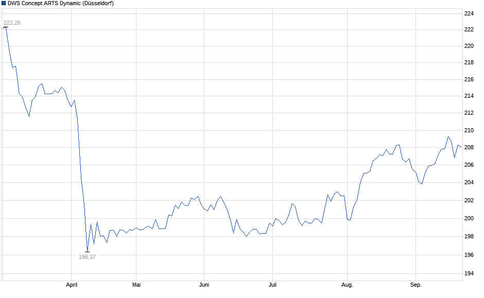 Chart