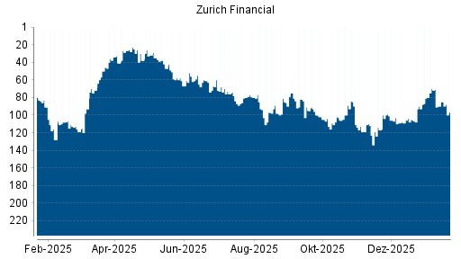 BOTSI®-Advisor Hochstufung Zurich Insurance Group von Rang 90 auf ...
