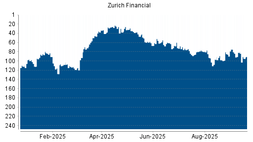 BOTSI®-Advisor Abstufung Zurich Insurance Group von Rang 25 auf ...