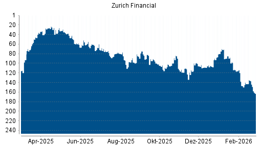 BOTSI®-Advisor Abstufung Zurich Insurance Group von Rang 137 auf ...