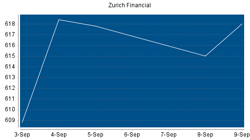BOTSI®-Advisor Abstufung Zurich Insurance Group von Rang 97 auf ...