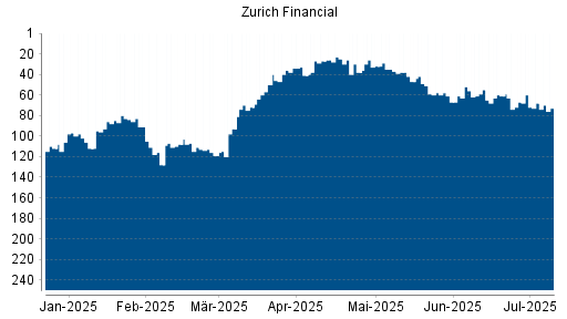 BOTSI®-Advisor Abstufung Zurich Insurance Group von Rang 55 auf ...