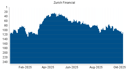 BOTSI®-Advisor Abstufung Zurich Insurance Group von Rang 100 auf ... BOTSI®-Advisor Abstufung Zurich Insurance Group von Rang 100 auf ...