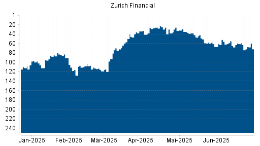 BOTSI®-Advisor Hochstufung Zurich Insurance Group von Rang 61 auf ...
