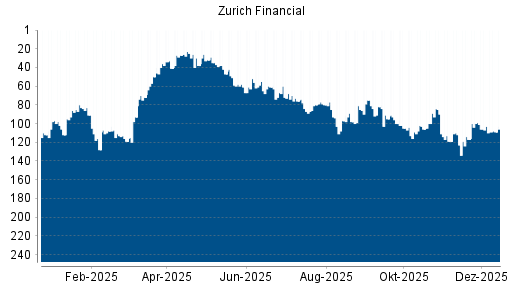 BOTSI®-Advisor Abstufung Zurich Insurance Group von Rang 103 auf ...