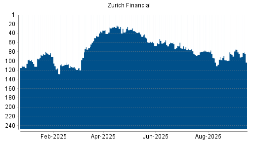 BOTSI®-Advisor Abstufung Zurich Insurance Group von Rang 67 auf ...