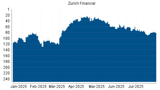 BOTSI®-Advisor Abstufung Zurich Insurance Group von Rang 76 auf ...