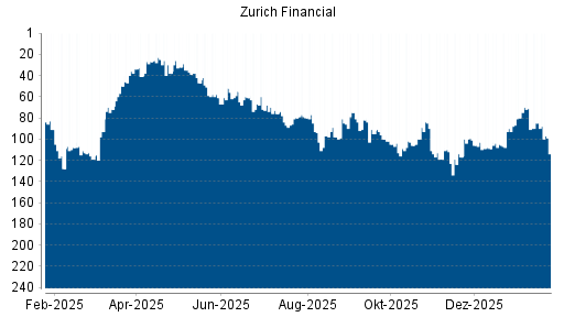 BOTSI®-Advisor Hochstufung Zurich Insurance Group von Rang 117 auf ...
