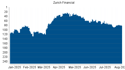 BOTSI®-Advisor Hochstufung Zurich Insurance Group von Rang 87 auf ...