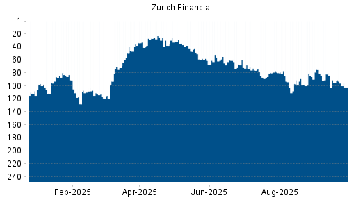 BOTSI®-Advisor Abstufung Zurich Insurance Group von Rang 95 auf ...
