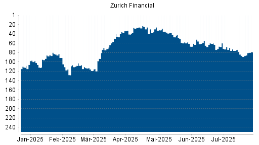 BOTSI®-Advisor Abstufung Zurich Insurance Group von Rang 67 auf ...