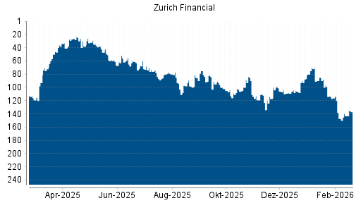 BOTSI®-Advisor Hochstufung Zurich Insurance Group von Rang 143 auf ...