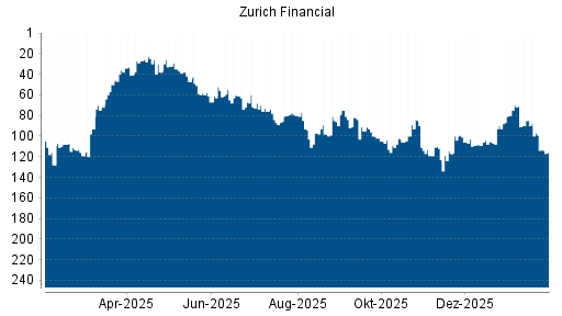 BOTSI®-Advisor Abstufung Zurich Insurance Group von Rang 99 auf ...