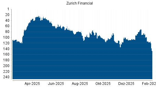 BOTSI®-Advisor Abstufung Zurich Insurance Group von Rang 99 auf ...