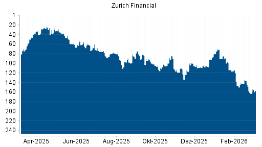 BOTSI®-Advisor Hochstufung Zurich Insurance Group von Rang 105 auf ...