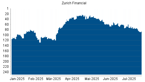 BOTSI®-Advisor Abstufung Zurich Insurance Group von Rang 68 auf ...