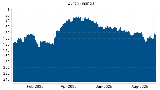 BOTSI®-Advisor Hochstufung Zurich Insurance Group von Rang 98 auf ...