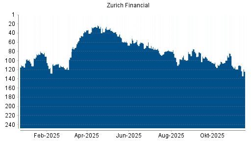 BOTSI®-Advisor Abstufung Zurich Insurance Group von Rang 119 auf ...
